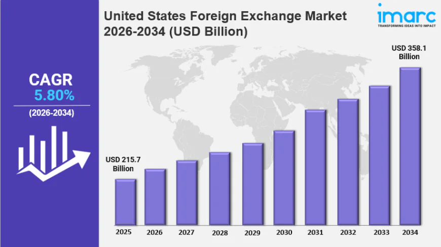 United States Foreign Exchange Market Size Hits USD 358.1 Billion by 2034