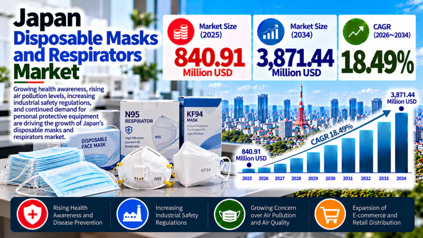 Japan Disposable Masks and Respirators Market Trends, Growth and Industry Growth Analysis 2026–2034
