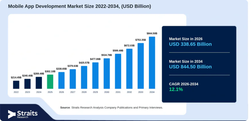 Mobile App Development Market: How Mobile Innovation Is Reshaping Businesses