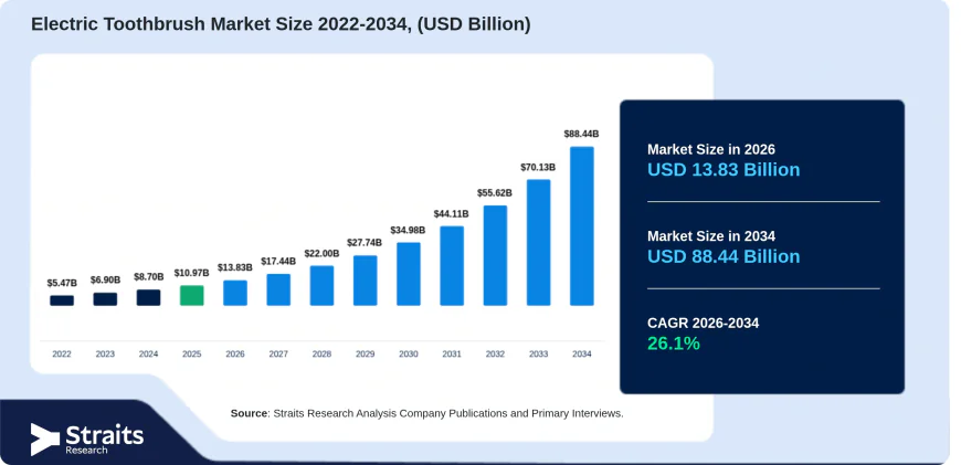 Electric Toothbrush Market: How Connected Devices Are Transforming Oral Hygiene