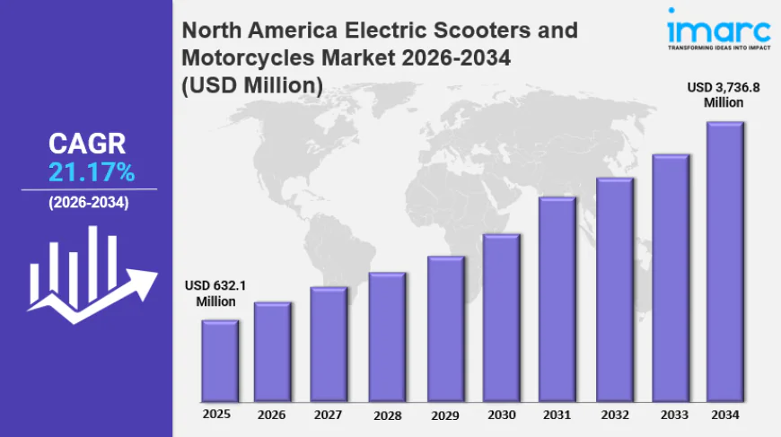 North America Electric Scooters and Motorcycles Market Size, Overview, Industry Growth Rate, Research Report 2026-2034