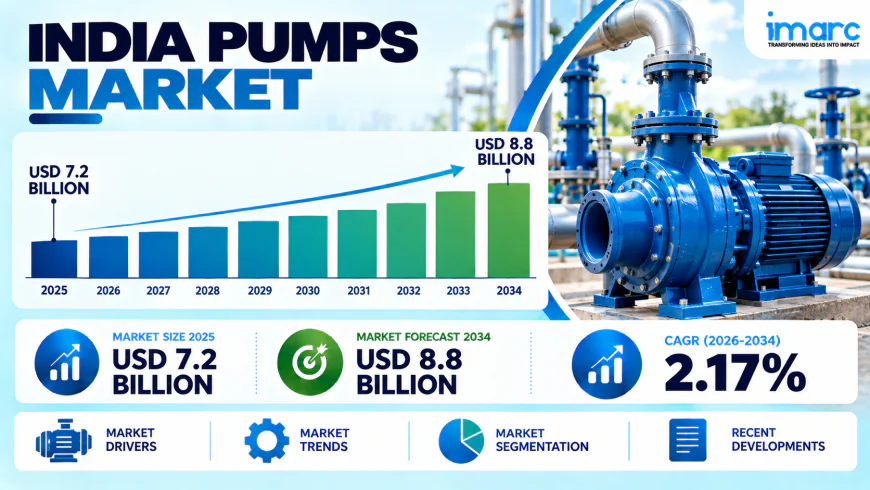 India Pumps Market 2026–2034: Industrial Modernization and Infrastructure Investments Boosting Equipment Demand