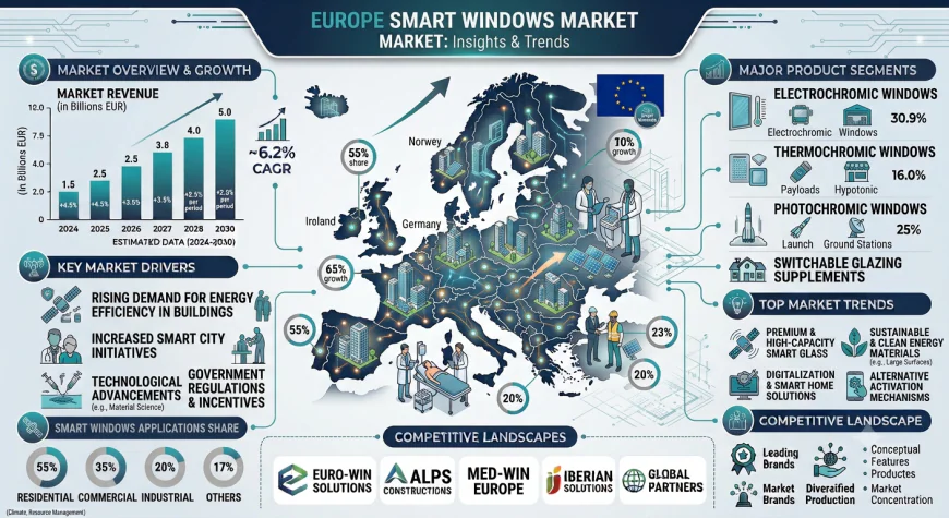 Europe Smart Windows Market Size, Growth 2026–2034
