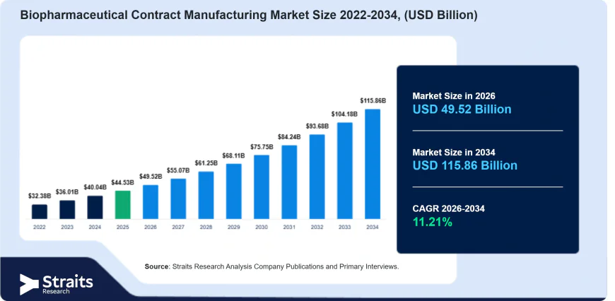 Biopharmaceutical Contract Manufacturing Market: Competitive Strategies and Key Players
