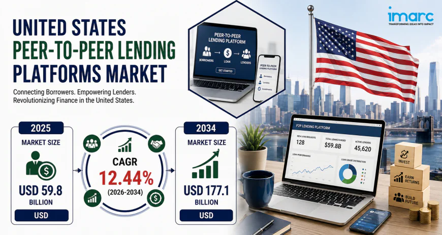 United States Peer-To-Peer Lending Platforms Market Size Projected to Reach USD 177.1 Billion by 2034 with a CAGR of 12.44%