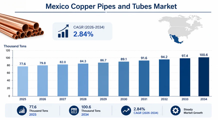 Mexico Copper Pipes and Tubes Market Growth, Size, Share & Industry Analysis Report 2034