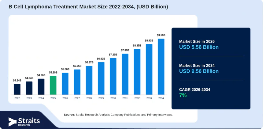 B Cell Lymphoma Treatment Market Growth Supported by Immunotherapy Innovation