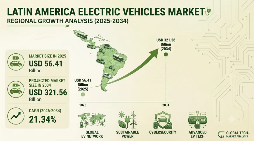 Latin America Electric Vehicles Market: Powering the Region's Clean Mobility Revolution