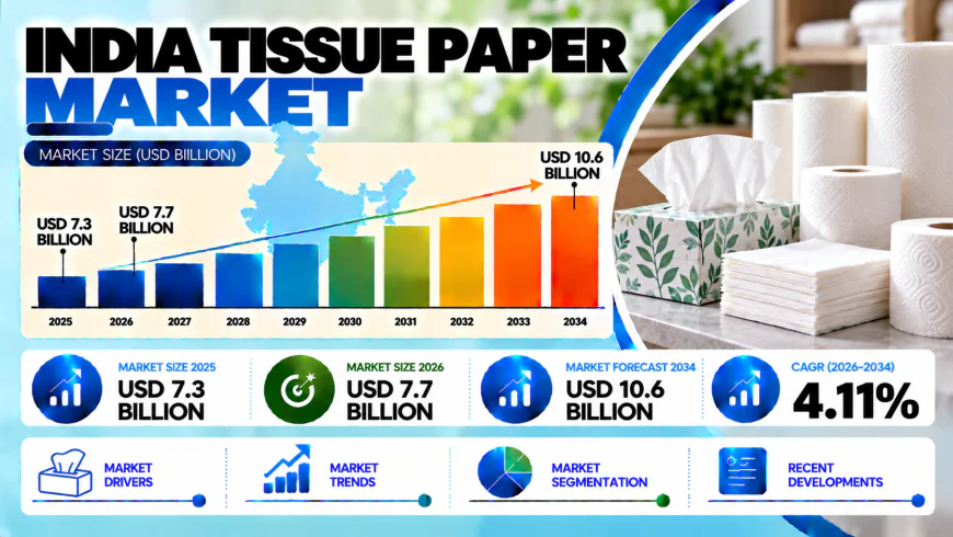 India Tissue Paper Market 2026–2034: Hygiene Awareness and Convenience-Led Consumption