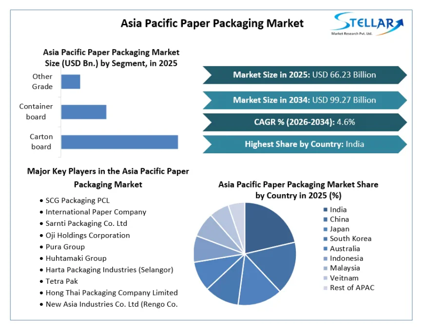 Asia Pacific Paper Packaging Market Growth Supported by Food Packaging Demand