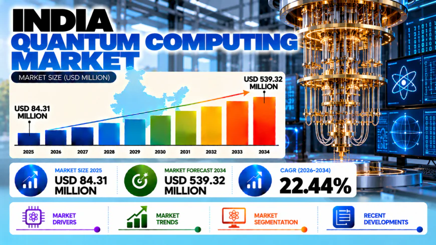 India Quantum Computing Market 2026–2034: Advanced Computing Applications, Research Developments & Commercial Potential
