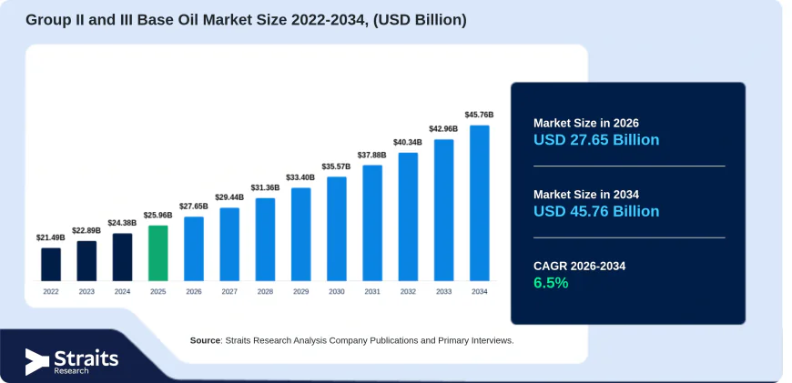 Group II and III Base Oil Market to Reach $27.65 Billion in 2026