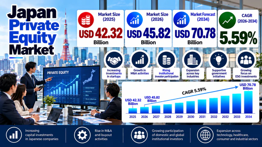 Japan Private Equity Market Size, Share and Industry Outlook 2026–2034
