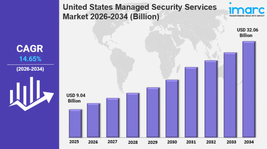United States Managed Security Services Market Size Trends, & Demand Forecast 2034