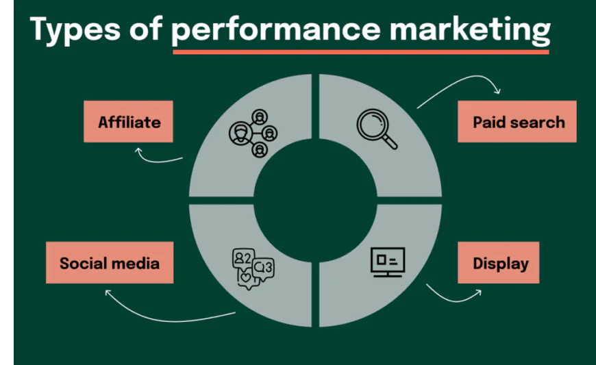 Smart Performance Marketing Strategies for Growing Brands in Nangloi