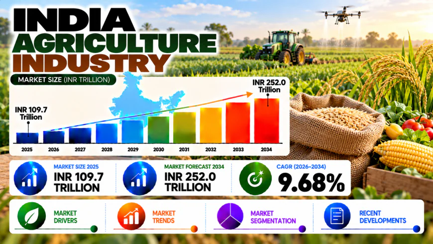 Agriculture Industry in India 2026–2034: Farm Mechanization, Precision Agriculture & Sustainable Crop Productivity