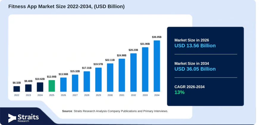 Fitness App Market Forecast: From USD 12 Billion to USD 36.05 Billion