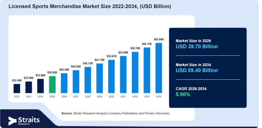 Licensed Sports Merchandise Market Forecast: From USD 41.19 Billion to USD 69.35 Billion