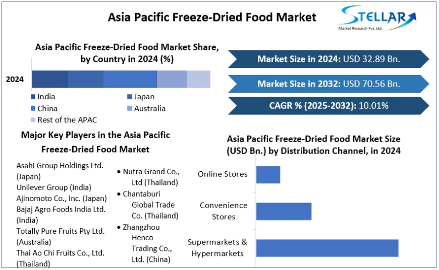 Asia Pacific Freeze-Dried Food Market Demand Strengthens for Ready-to-Eat Meals