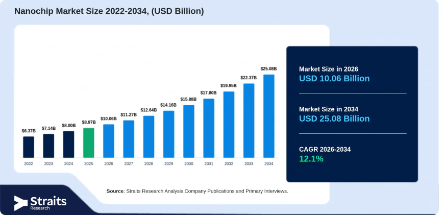  Nanochip Market Growth Drivers, Trends & Opportunities Forecast 2034