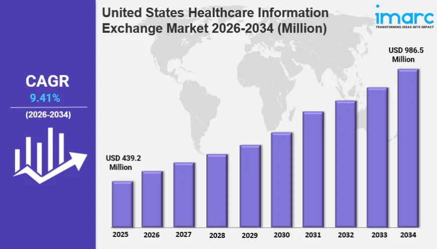 United States Healthcare Information Exchange Market Size Growth, Industry Report 2034