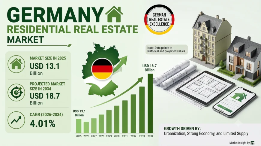 Germany Residential Real Estate Market Size, Share, Trends  and Report 2034
