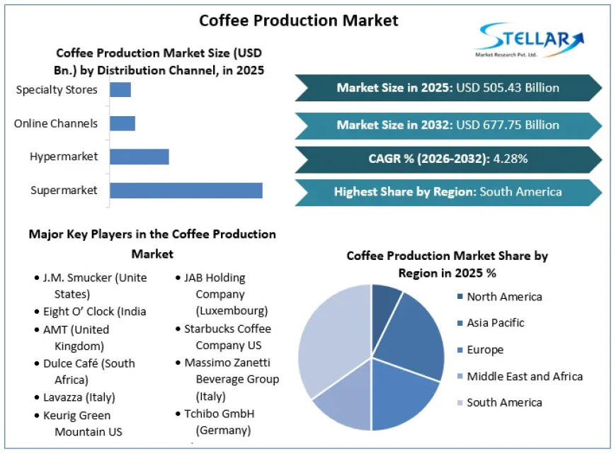 Coffee Production Market Demand Strengthens Across Emerging Economies