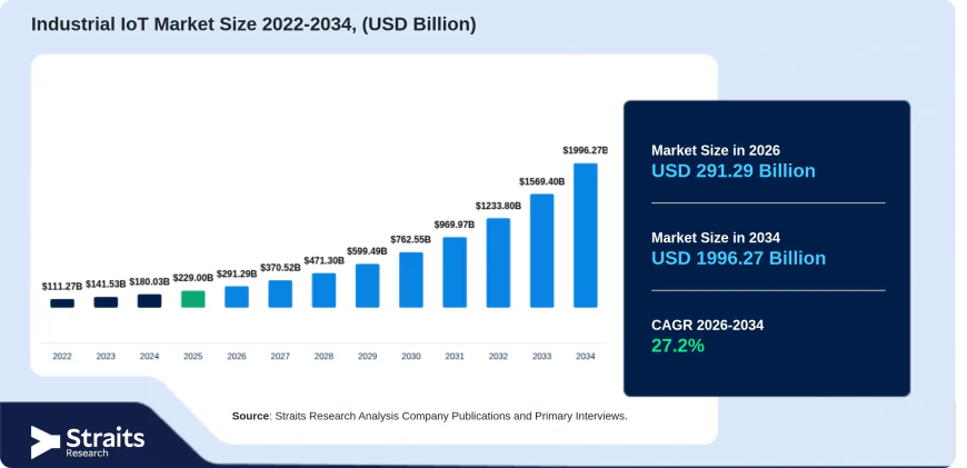 Industrial IoT Market Size, Predictive Maintenance & Technology Trends 2034