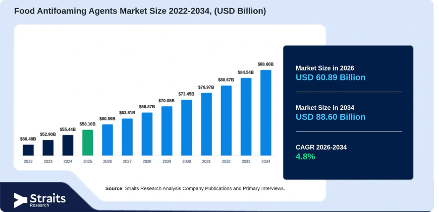 Food Antifoaming Agents Market Trends, Industry Developments, and Forecast 2034