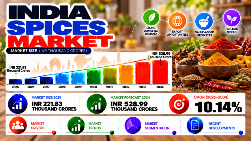 India Spices Market 2026–2034: Packaged Seasonings, Culinary Innovation, Export Opportunities & Growth Prospects
