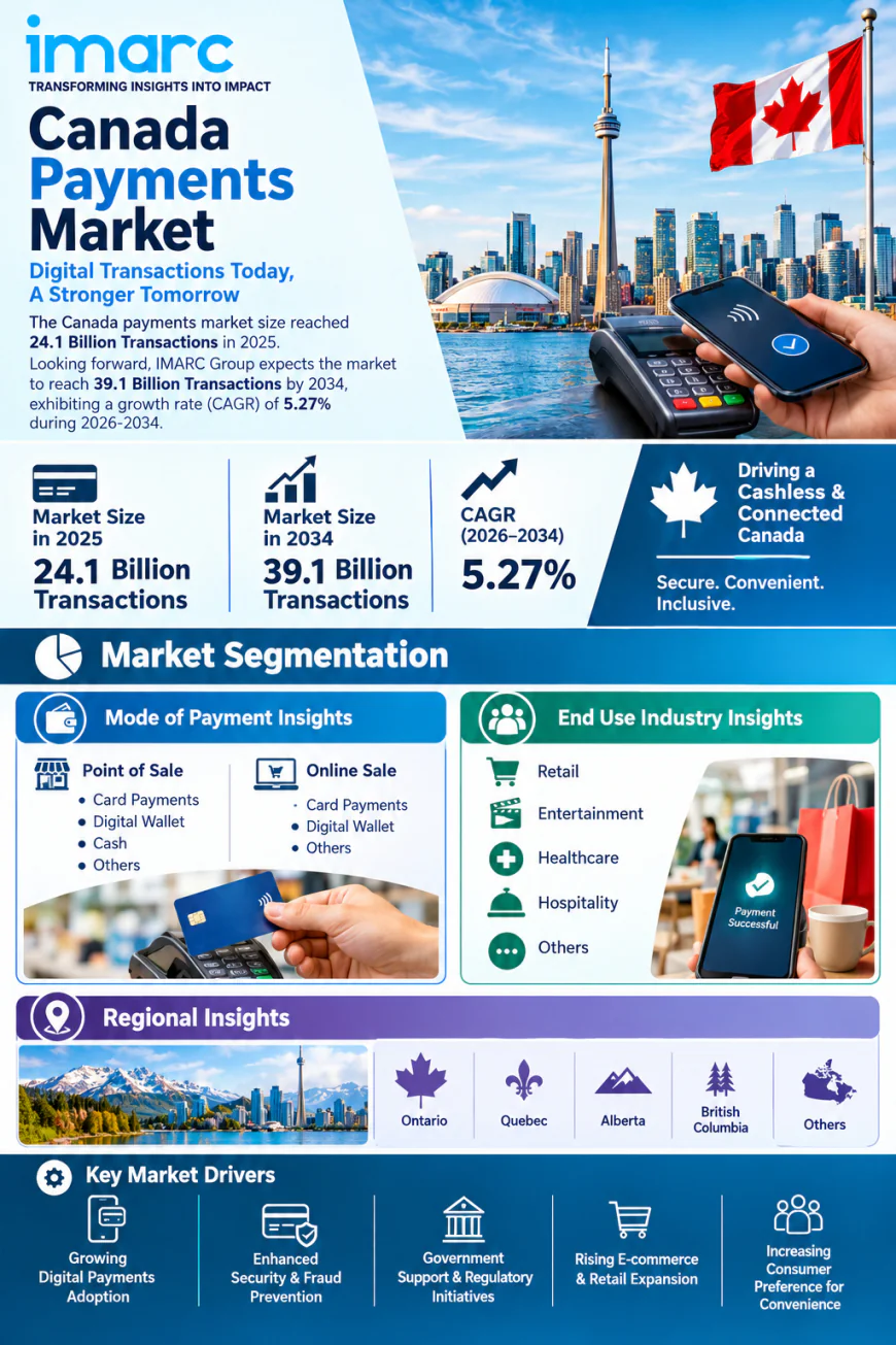 Canada Payments Market Size Projected to Reach 39.1 Billion Transactions by 2034 with a CAGR of 5.27%