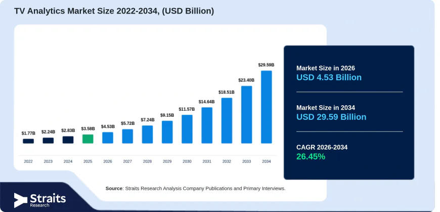 TV Analytics Market Demand, Technology, and Growth Analysis 2034