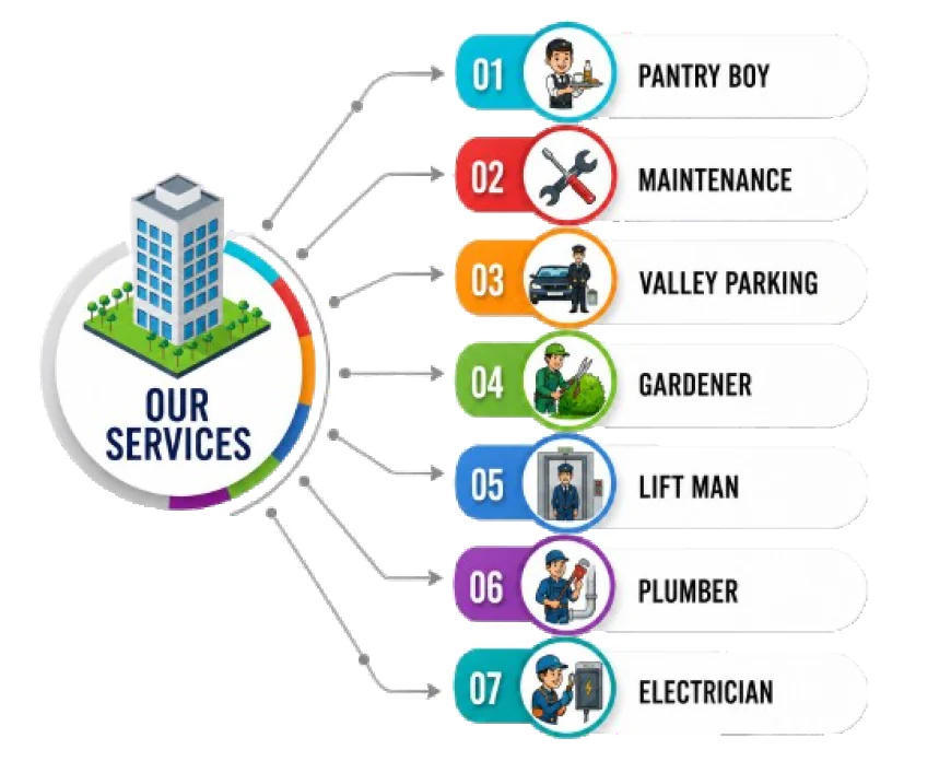 Facility Management Services in Delhi NCR: Supporting Industrial and Commercial Properties