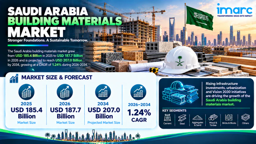 Saudi Arabia Building Materials Market Size, Growth, Trends & Forecast Report 2026-2034