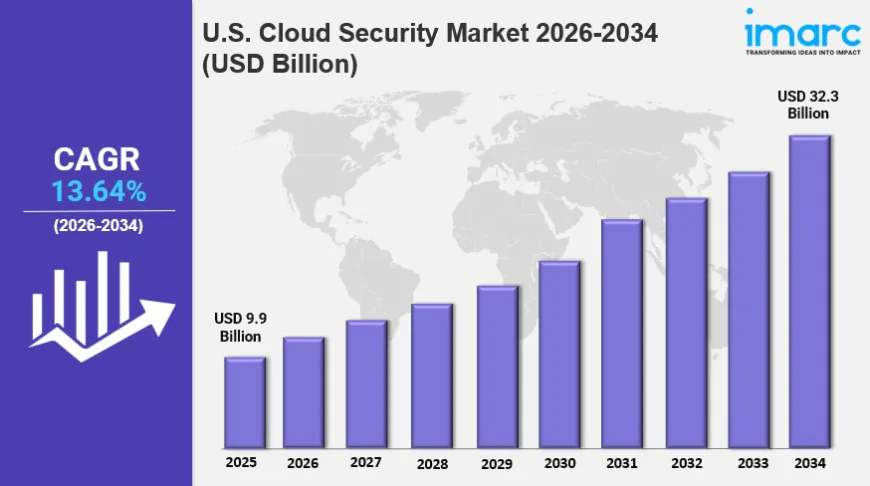 U.S. Cloud Security Market Size, Overview, Industry Growth Rate, Research Report 2026-2034
