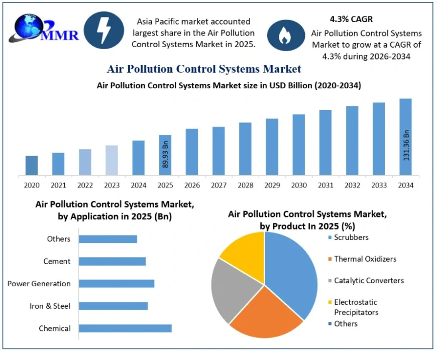 Air Pollution Control Systems Market Demand, Share, and Future Growth Report by MMR