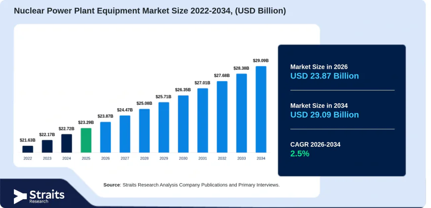 Nuclear Power Plant Equipment Market Size, Share & Trends Analysis Report, Forecast 2034