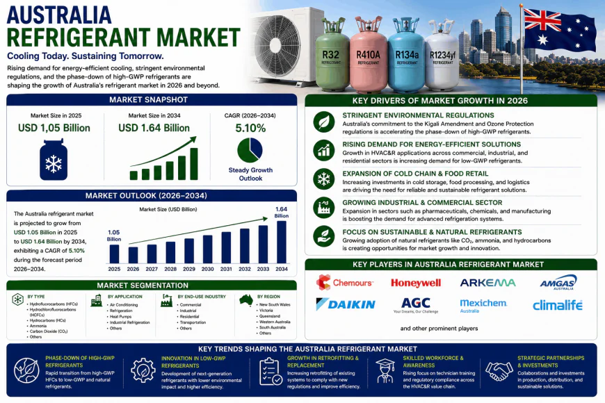 Australia Refrigerant Market Size, Share, Report 2026-2034