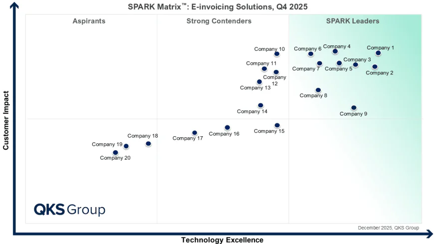E-invoicing Solutions Market: Vendor Analysis & Technology Insights