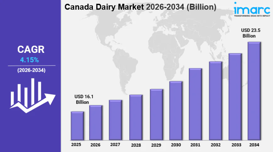 Canada Dairy Market Size Share, Trends & Analysis Growth Report 2034
