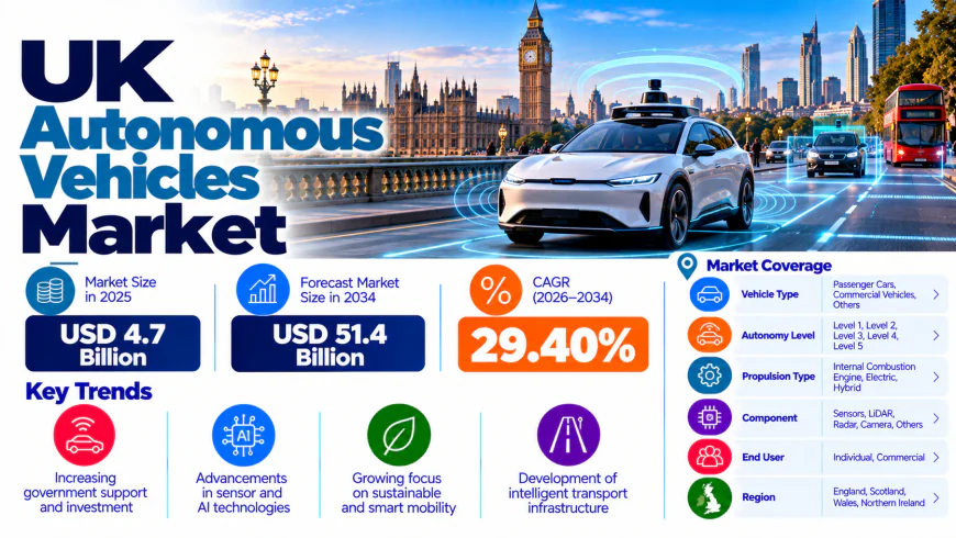 UK Autonomous Vehicles Market Size, Share, Trends, Growth & Forecast Report 2026-2034