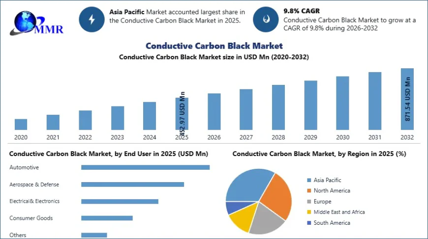 Conductive Carbon Black Market Demand Trends and Industry Development Insights Report by MMR