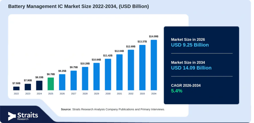Global Battery Management IC Market Analysis and Future Growth Outlook 2034