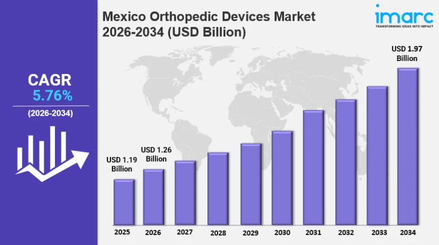 Mexico Orthopedic Devices Market Size Worth USD 1.97 Billion by 2034 | CAGR: 5.76%: IMARC Group