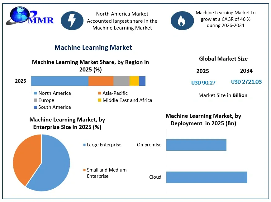 Machine Learning Market Growth Drivers and Future Industry Outlook – Report by MMR